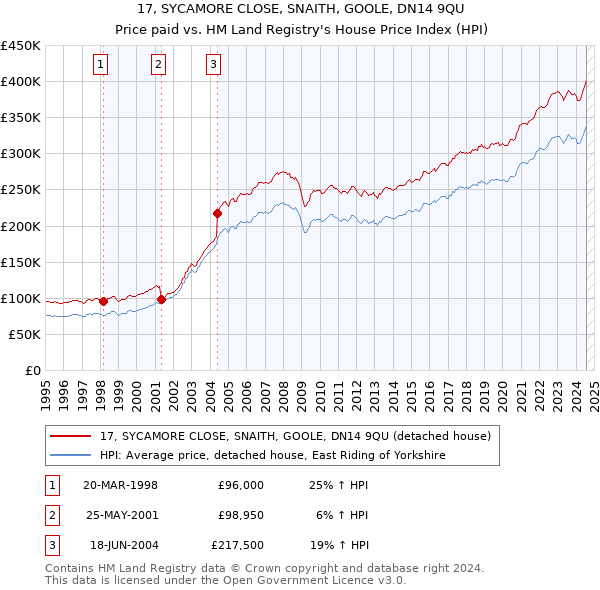 17, SYCAMORE CLOSE, SNAITH, GOOLE, DN14 9QU: Price paid vs HM Land Registry's House Price Index