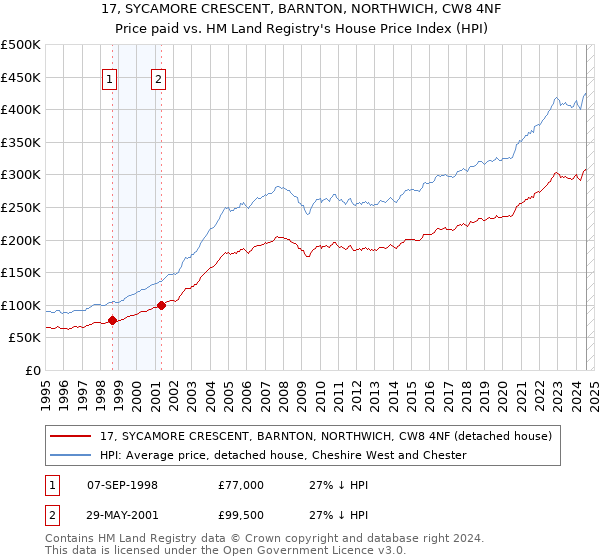 17, SYCAMORE CRESCENT, BARNTON, NORTHWICH, CW8 4NF: Price paid vs HM Land Registry's House Price Index