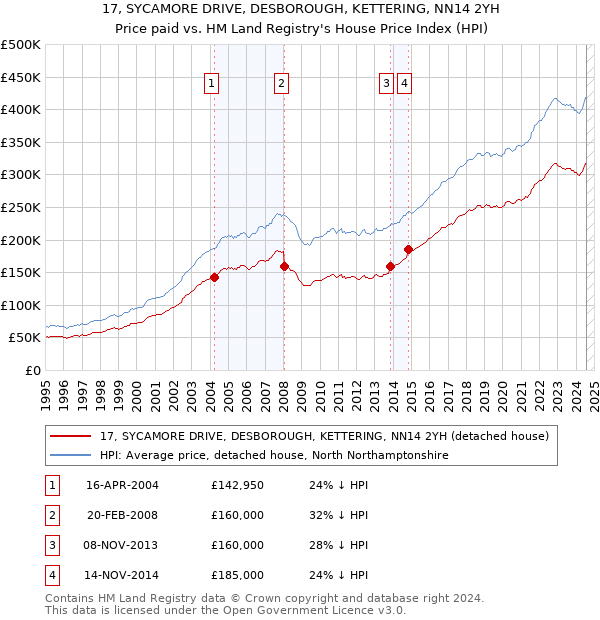 17, SYCAMORE DRIVE, DESBOROUGH, KETTERING, NN14 2YH: Price paid vs HM Land Registry's House Price Index