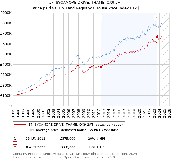 17, SYCAMORE DRIVE, THAME, OX9 2AT: Price paid vs HM Land Registry's House Price Index