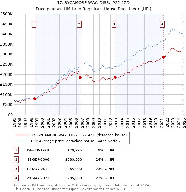 17, SYCAMORE WAY, DISS, IP22 4ZD: Price paid vs HM Land Registry's House Price Index