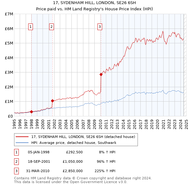 17, SYDENHAM HILL, LONDON, SE26 6SH: Price paid vs HM Land Registry's House Price Index