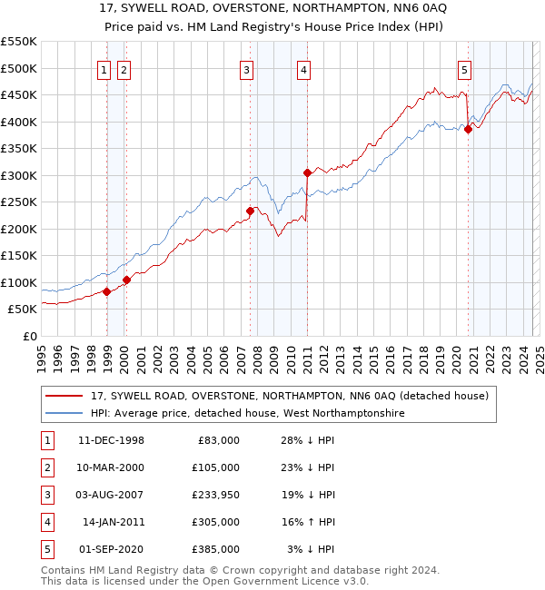 17, SYWELL ROAD, OVERSTONE, NORTHAMPTON, NN6 0AQ: Price paid vs HM Land Registry's House Price Index