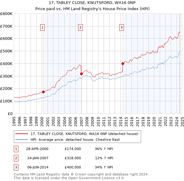 17, TABLEY CLOSE, KNUTSFORD, WA16 0NP: Price paid vs HM Land Registry's House Price Index