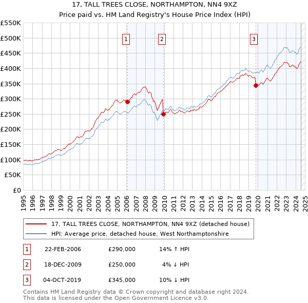 17, TALL TREES CLOSE, NORTHAMPTON, NN4 9XZ: Price paid vs HM Land Registry's House Price Index