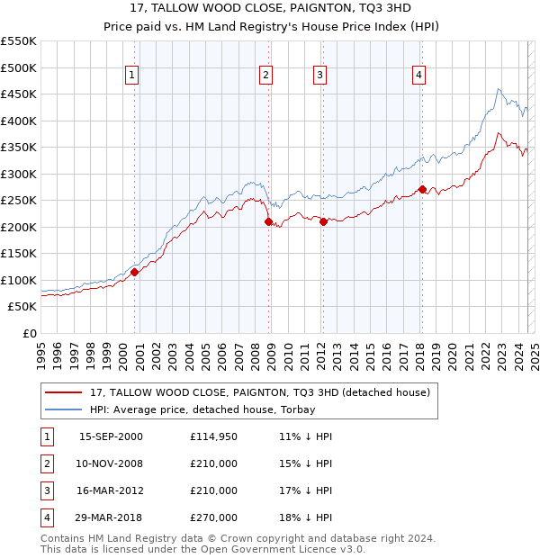 17, TALLOW WOOD CLOSE, PAIGNTON, TQ3 3HD: Price paid vs HM Land Registry's House Price Index