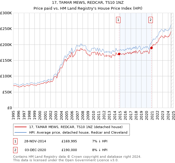 17, TAMAR MEWS, REDCAR, TS10 1NZ: Price paid vs HM Land Registry's House Price Index