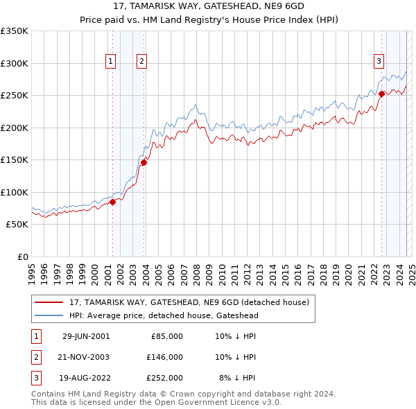 17, TAMARISK WAY, GATESHEAD, NE9 6GD: Price paid vs HM Land Registry's House Price Index