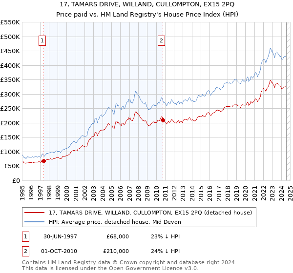 17, TAMARS DRIVE, WILLAND, CULLOMPTON, EX15 2PQ: Price paid vs HM Land Registry's House Price Index