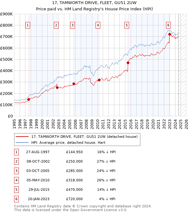 17, TAMWORTH DRIVE, FLEET, GU51 2UW: Price paid vs HM Land Registry's House Price Index