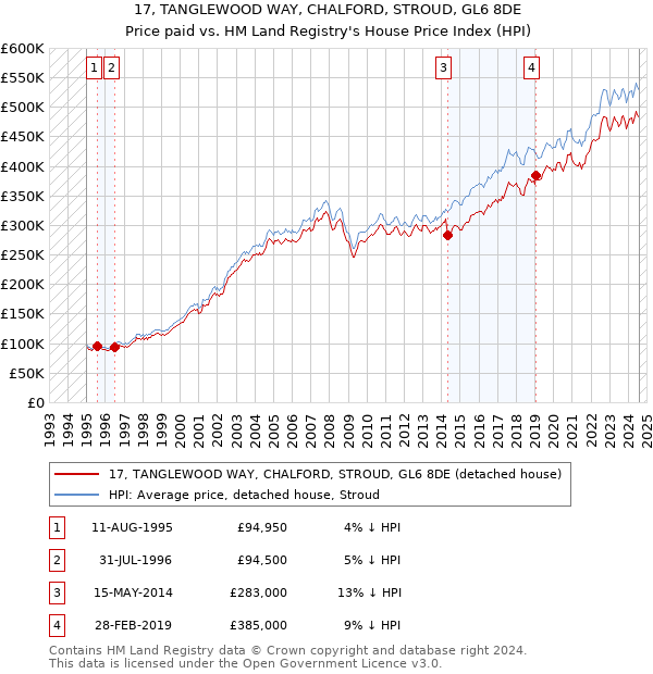 17, TANGLEWOOD WAY, CHALFORD, STROUD, GL6 8DE: Price paid vs HM Land Registry's House Price Index