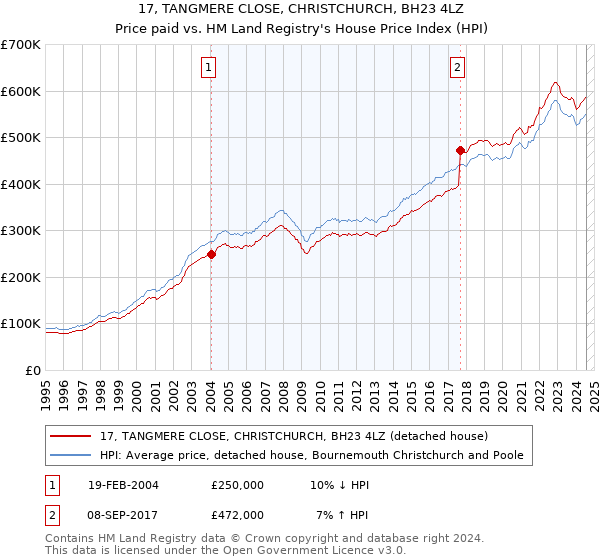 17, TANGMERE CLOSE, CHRISTCHURCH, BH23 4LZ: Price paid vs HM Land Registry's House Price Index