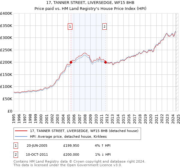 17, TANNER STREET, LIVERSEDGE, WF15 8HB: Price paid vs HM Land Registry's House Price Index