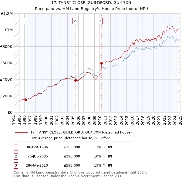 17, TANSY CLOSE, GUILDFORD, GU4 7XN: Price paid vs HM Land Registry's House Price Index