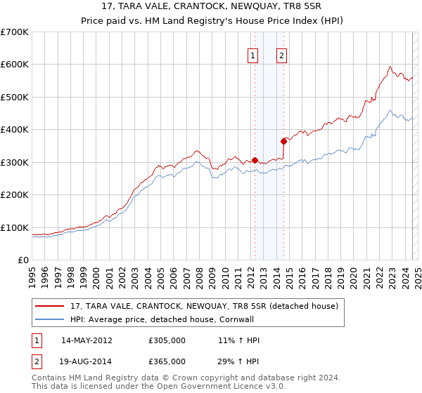 17, TARA VALE, CRANTOCK, NEWQUAY, TR8 5SR: Price paid vs HM Land Registry's House Price Index