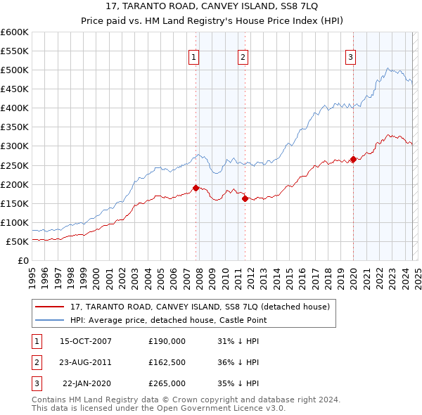 17, TARANTO ROAD, CANVEY ISLAND, SS8 7LQ: Price paid vs HM Land Registry's House Price Index