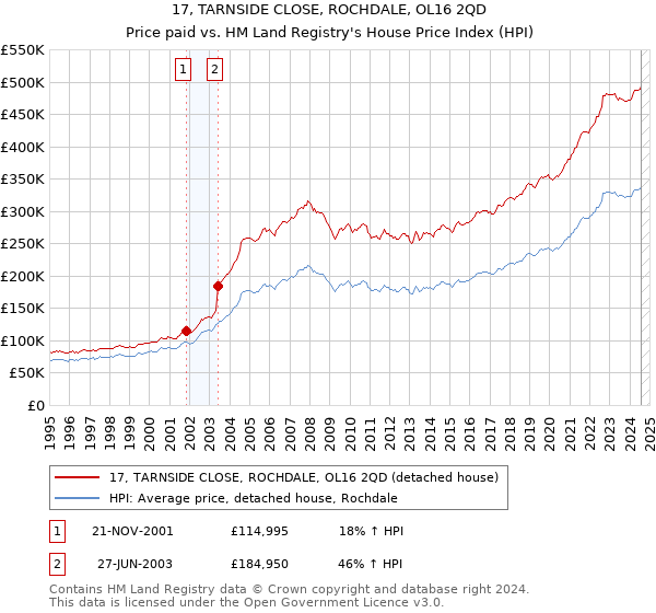 17, TARNSIDE CLOSE, ROCHDALE, OL16 2QD: Price paid vs HM Land Registry's House Price Index