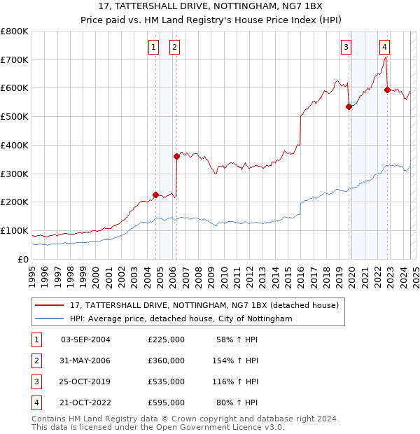 17, TATTERSHALL DRIVE, NOTTINGHAM, NG7 1BX: Price paid vs HM Land Registry's House Price Index