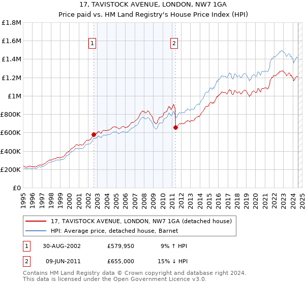 17, TAVISTOCK AVENUE, LONDON, NW7 1GA: Price paid vs HM Land Registry's House Price Index