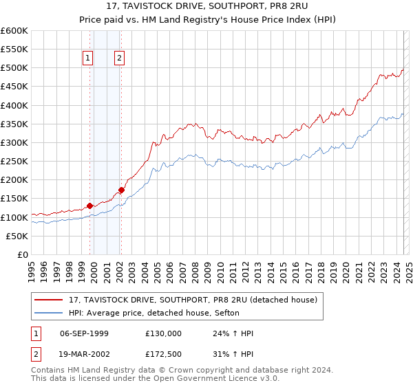 17, TAVISTOCK DRIVE, SOUTHPORT, PR8 2RU: Price paid vs HM Land Registry's House Price Index