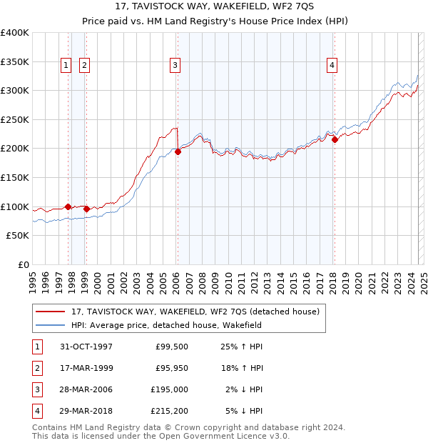 17, TAVISTOCK WAY, WAKEFIELD, WF2 7QS: Price paid vs HM Land Registry's House Price Index