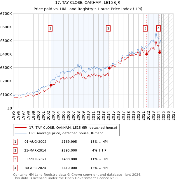 17, TAY CLOSE, OAKHAM, LE15 6JR: Price paid vs HM Land Registry's House Price Index