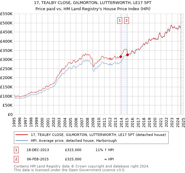 17, TEALBY CLOSE, GILMORTON, LUTTERWORTH, LE17 5PT: Price paid vs HM Land Registry's House Price Index