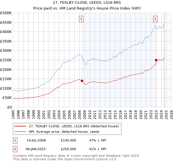 17, TEALBY CLOSE, LEEDS, LS16 6RS: Price paid vs HM Land Registry's House Price Index