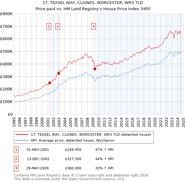 17, TEASEL WAY, CLAINES, WORCESTER, WR3 7LD: Price paid vs HM Land Registry's House Price Index