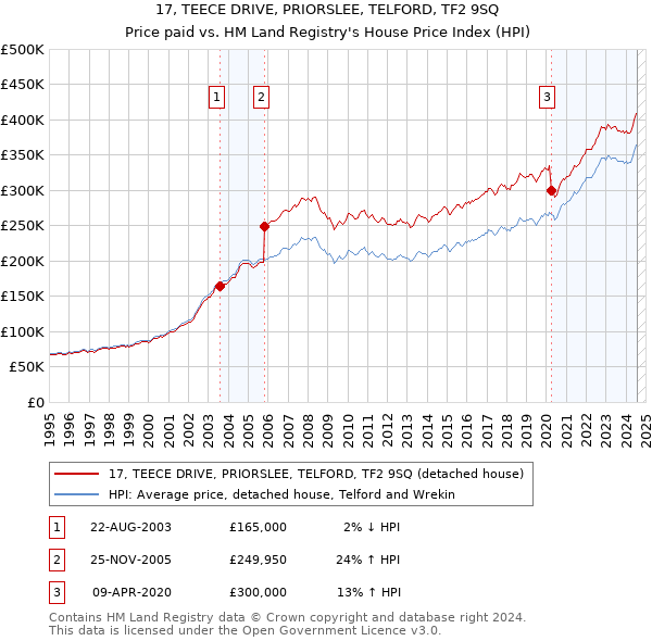 17, TEECE DRIVE, PRIORSLEE, TELFORD, TF2 9SQ: Price paid vs HM Land Registry's House Price Index