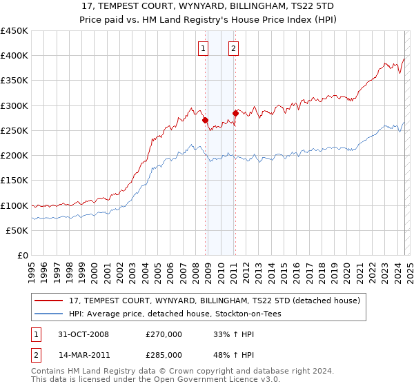 17, TEMPEST COURT, WYNYARD, BILLINGHAM, TS22 5TD: Price paid vs HM Land Registry's House Price Index