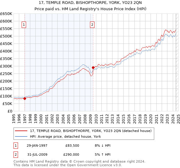 17, TEMPLE ROAD, BISHOPTHORPE, YORK, YO23 2QN: Price paid vs HM Land Registry's House Price Index