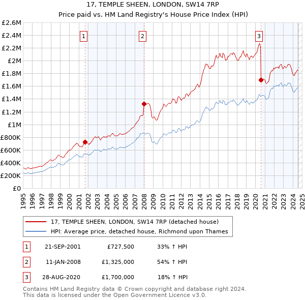 17, TEMPLE SHEEN, LONDON, SW14 7RP: Price paid vs HM Land Registry's House Price Index