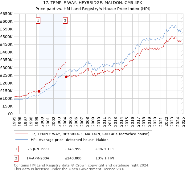 17, TEMPLE WAY, HEYBRIDGE, MALDON, CM9 4PX: Price paid vs HM Land Registry's House Price Index