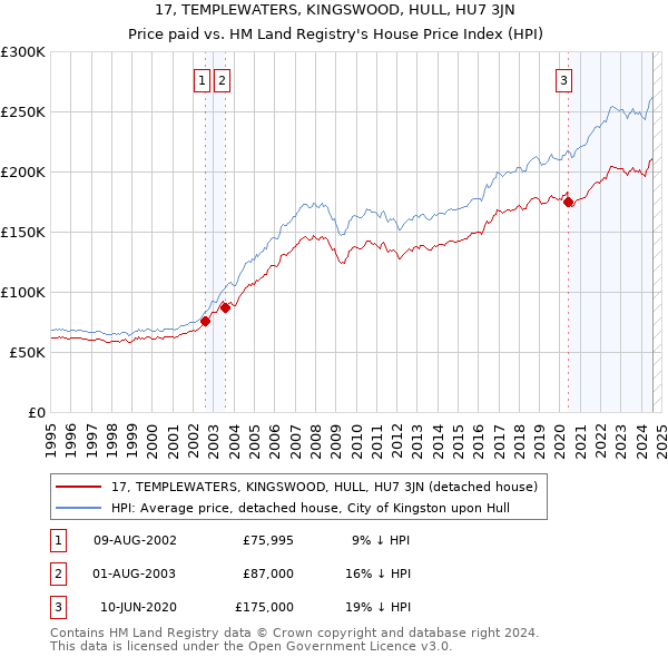 17, TEMPLEWATERS, KINGSWOOD, HULL, HU7 3JN: Price paid vs HM Land Registry's House Price Index