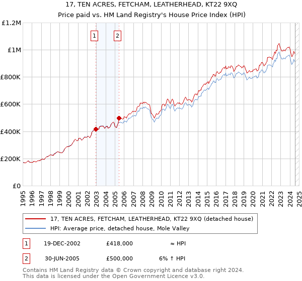 17, TEN ACRES, FETCHAM, LEATHERHEAD, KT22 9XQ: Price paid vs HM Land Registry's House Price Index