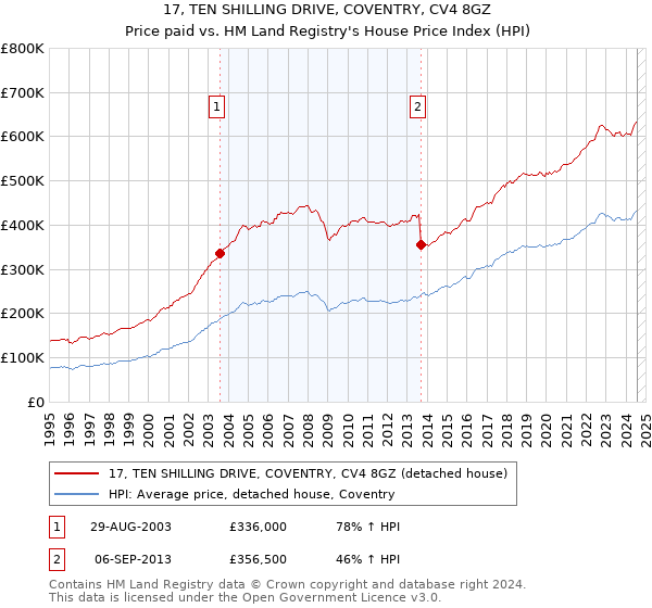 17, TEN SHILLING DRIVE, COVENTRY, CV4 8GZ: Price paid vs HM Land Registry's House Price Index