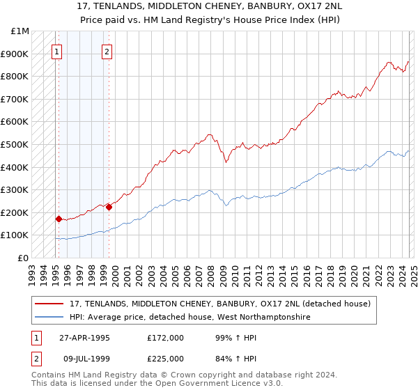 17, TENLANDS, MIDDLETON CHENEY, BANBURY, OX17 2NL: Price paid vs HM Land Registry's House Price Index