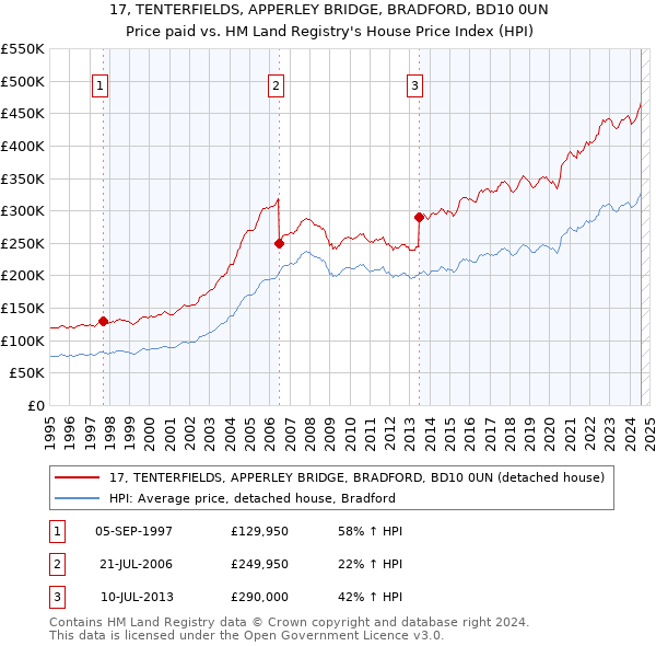 17, TENTERFIELDS, APPERLEY BRIDGE, BRADFORD, BD10 0UN: Price paid vs HM Land Registry's House Price Index