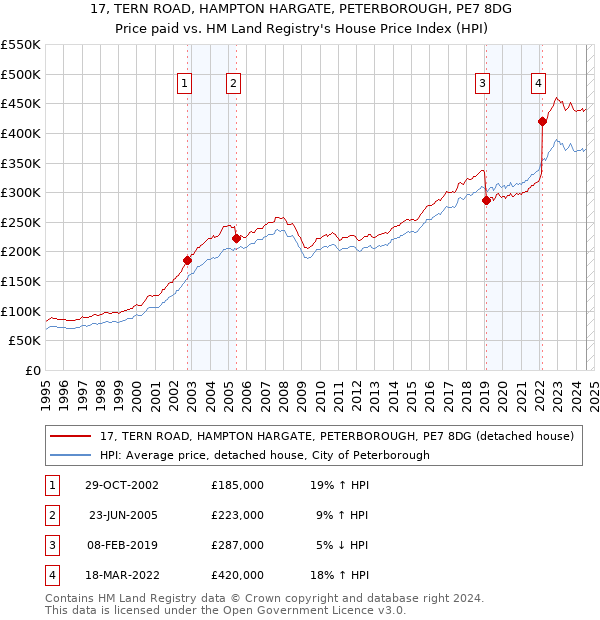 17, TERN ROAD, HAMPTON HARGATE, PETERBOROUGH, PE7 8DG: Price paid vs HM Land Registry's House Price Index