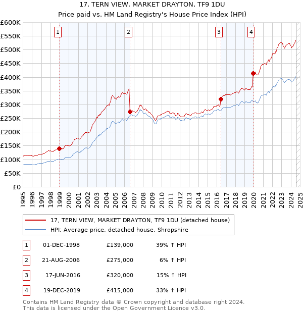 17, TERN VIEW, MARKET DRAYTON, TF9 1DU: Price paid vs HM Land Registry's House Price Index