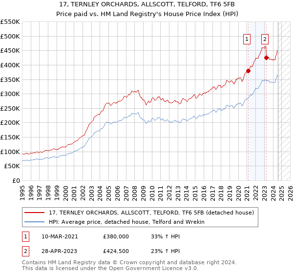 17, TERNLEY ORCHARDS, ALLSCOTT, TELFORD, TF6 5FB: Price paid vs HM Land Registry's House Price Index