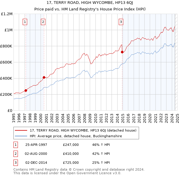 17, TERRY ROAD, HIGH WYCOMBE, HP13 6QJ: Price paid vs HM Land Registry's House Price Index