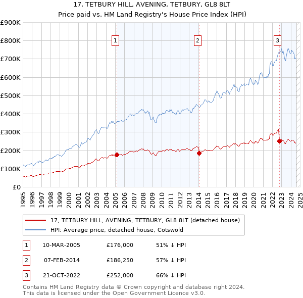 17, TETBURY HILL, AVENING, TETBURY, GL8 8LT: Price paid vs HM Land Registry's House Price Index