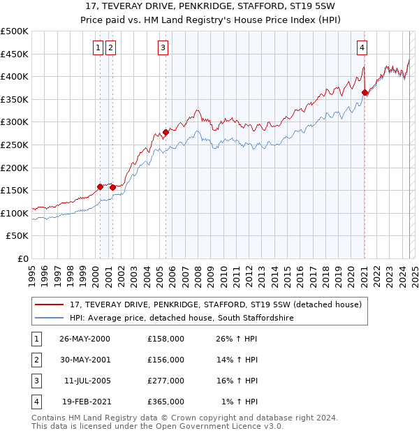 17, TEVERAY DRIVE, PENKRIDGE, STAFFORD, ST19 5SW: Price paid vs HM Land Registry's House Price Index