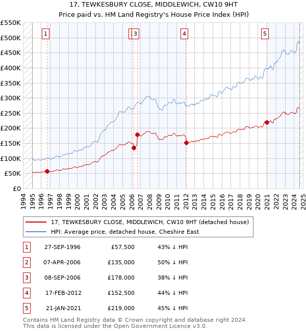 17, TEWKESBURY CLOSE, MIDDLEWICH, CW10 9HT: Price paid vs HM Land Registry's House Price Index