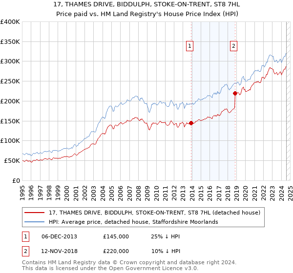 17, THAMES DRIVE, BIDDULPH, STOKE-ON-TRENT, ST8 7HL: Price paid vs HM Land Registry's House Price Index