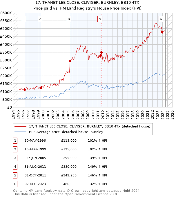 17, THANET LEE CLOSE, CLIVIGER, BURNLEY, BB10 4TX: Price paid vs HM Land Registry's House Price Index