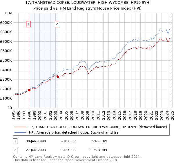 17, THANSTEAD COPSE, LOUDWATER, HIGH WYCOMBE, HP10 9YH: Price paid vs HM Land Registry's House Price Index