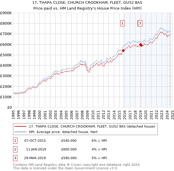 17, THAPA CLOSE, CHURCH CROOKHAM, FLEET, GU52 8AS: Price paid vs HM Land Registry's House Price Index